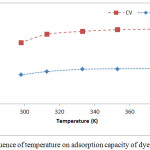 Figure 6: Influence of temperature on adsorption capacity of dyes.