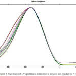 Figure 4: Superimposed UV spectrum of solasodine in samples and standard (n = 3).