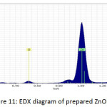 Figure 11: EDX diagram of prepared ZnONPs.