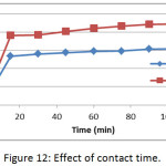 Figure 12: Effect of contact time.