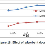 Figure 13: Effect of adsorbent dose.