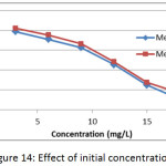 Figure 14: Effect of initial concentration.