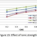 Figure 15: Effect of Ionic strength.