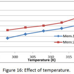 Figure 16: Effect of temperature.