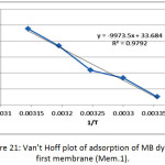 Figure 21: Van't Hoff plot of adsorption of MB dye on first membrane (Mem.1).