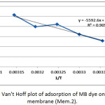 Figure 22: Van't Hoff plot of adsorption of MB dye on modified membrane (Mem.2).