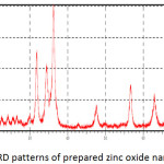 Figure 8: XRD patterns of prepared zinc oxide nanoparticles.