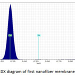 Figure 9: EDX diagram of first nanofiber membrane (Mem.1).