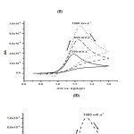Figure 1: Cyclic voltammograms of the investigated aryl azomethine triazole compounds (I), (II) and (III) in B.R. buffer solution at pH 3.1 and at various scan rates.