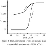 Figure 2: The I1 convolution of aryl azomethine triazole compound (I) at a scan rate of 1000 mV.s-1.