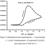 Figure 5: Matching between experimental (- - -) and simulated (―) cyclic voltammograms  of compound (I) at pH 3.1 and sweep rate of 1000 mV.s-1.