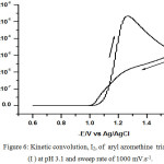 Figure 6: Kinetic convolution, I2, of aryl azomethine triazole (I) at pH 3.1 and sweep rate of 1000 mV.s-1.