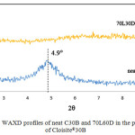 Figure 3: WAXD profiles of neat C30B and 70L60D in the presence of Cloisite®30B.