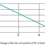 Figure 2: Change of the size of a particle of PC at burning out.