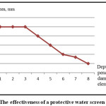 Figure 4: The effectiveness of a protective water screen.