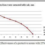 Figure 5: Effectiveness of a protective screen with 25% table salt.