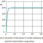 Figure 6: Dynamics of the release of volatile substances from particles of pyrotechnic composition.