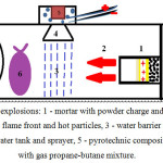 Figure 8: Cross explosions: 1 - mortar with powder charge and striking elements, 2 - direction of the flame front and hot particles, 3 - water barrier with a diameter of 80 mm, 4 - water tank and sprayer, 5 - pyrotechnic composition, 6 - ball with gas propane-butane mixture.