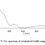 Figure 1: UV-Vis. spectrum of octahedral Cu(II) complex ACu