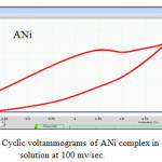 Figure 10: Cyclic voltammograms of ANi complex in ethanol solution at 100 mv/sec.