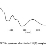 Figure 2: UV-Vis, spectrum of octahedral Ni(II) complex ENi.