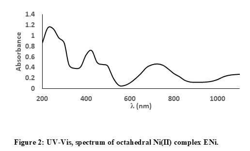 uv visible light absorption spectrum of nickel complexes spectra of  hexaaquanickel(II) hexaamminenickel(II) complex ions Doc Brown's chemistry  revision notes