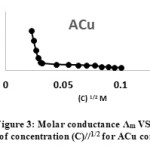 Figure 3: Molar conductance Λm VS. Square root of concentration (C)//1/2 for ACu complex.