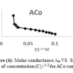 Figure 4: Molar conductance Λm VS. Square root of concentration (C)//1/2 for ACo complex.
