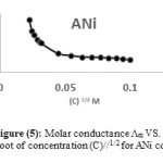 Figure 5: Molar conductance Λm VS. Square root of concentration (C)//1/2 for ANi complex.