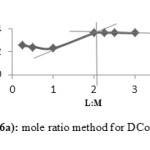 Figure 6a: Mole ratio method for DCo complex.