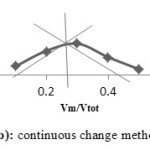 Figure 6b: Continuous change method for DCo