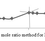 Figure 7a: Mole ratio method for ECu complex.