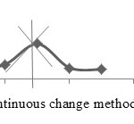 Figure 7b: Continuous change method for ECu complex.
