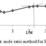Figure 8a: Mole ratio method for ENi complex.