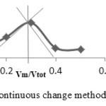 Figure 8b: Continuous change method for ENi complex.