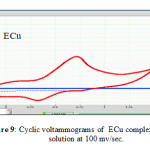 Figure 9: Cyclic voltammograms of  ECu complex in ethanol solution at 100 mv/se