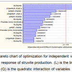 Figure 4: Pareto chart of optimization for independent variables on the yield response of struvite production. (L) is the linear and (Q) is the quadratic interaction of variables.