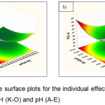 Figure 5: Response surface plots for the individual effects of a) pH (F-J) and pH (A-E); b) pH (K-O) and pH (A-E).
