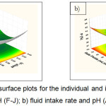Figure 6: Response surface plots for the individual and interactive effects of a) pH (K-O) and pH (F-J); b) fluid intake rate and pH (A-E).