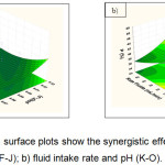 Figure 7:  Response surface plots show the synergistic effects of a) fluid intake rate and pH (F-J); b) fluid intake rate and pH (K-O).