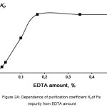 Figure 2A: Dependence of purification coefficient Kp of Fe impurity from EDTA amount.
