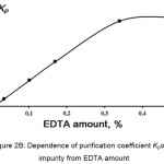 Figure 2B: Dependence of purification coefficient Kp of Cr impurity from EDTA amount.