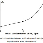 Figure 3: Correlation between purification coefficient Kpof Fe impurity andits initial concentration.
