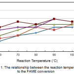 Figure 1: The relationship between the reaction temperature to the FAME conversion.