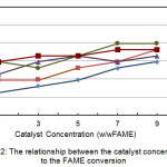 Figure 2: The relationship between the catalyst concentration to the FAME conversion.