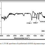 Figure 1: FT-IR spectrum of synthesized rGONS-Ag nano composites.