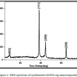 Figure 2: XRD spectrum of synthesized rGONS-Ag nano composites.