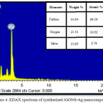 Figure 4: EDAX spectrum of synthesized rGONS-Ag nano composites.