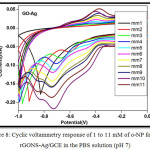 Figure 8: Cyclic voltammetry response of 1 to 11 mM of o-NP for the rGONS-Ag/GCE in the PBS solution (pH 7).