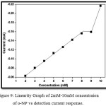 Figure 9: Linearity Graph of 2mM-10mM concentraion of o-NP vs detection current response.